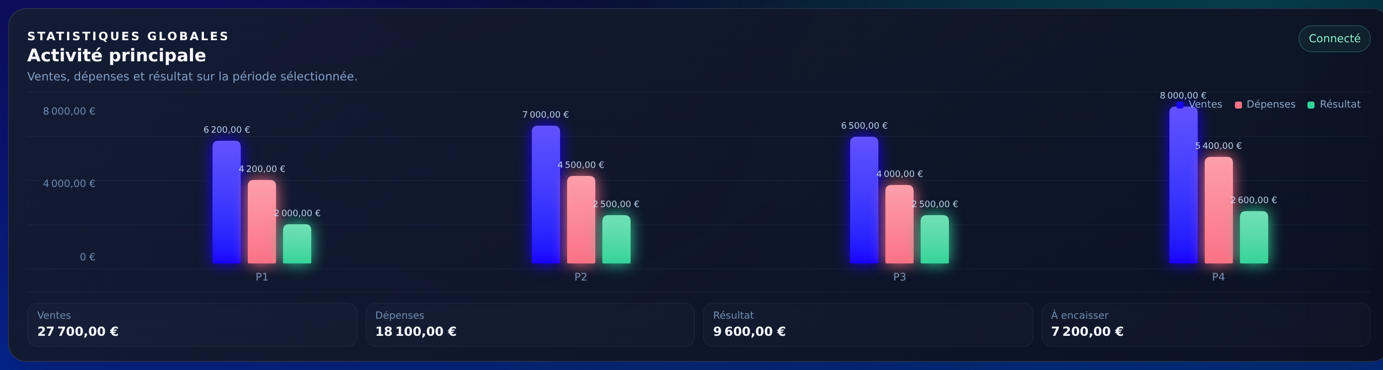 Statistiques globales du SaaS Comptabilité